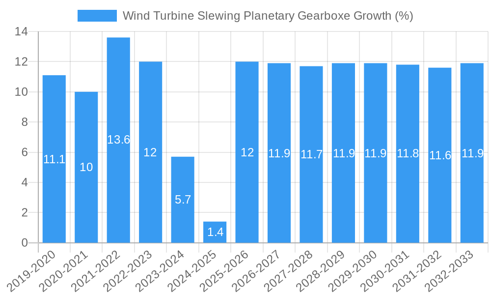 Wind Turbine Slewing Planetary Gearboxe Growth