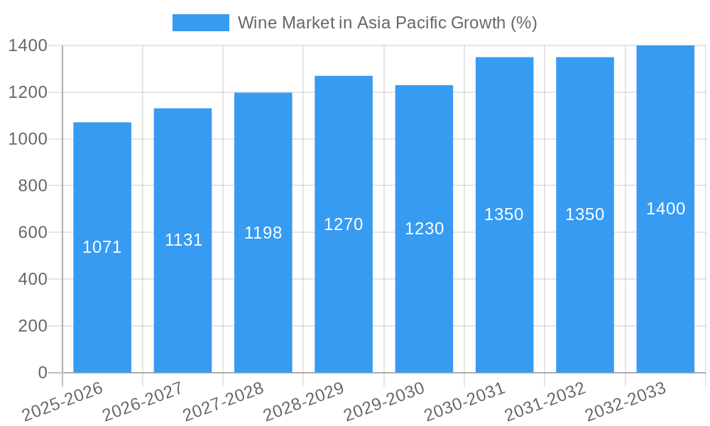 Wine Market in Asia Pacific Growth