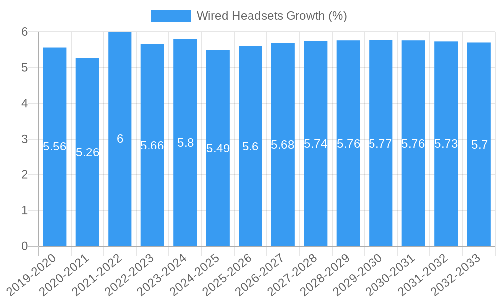Wired Headsets Growth