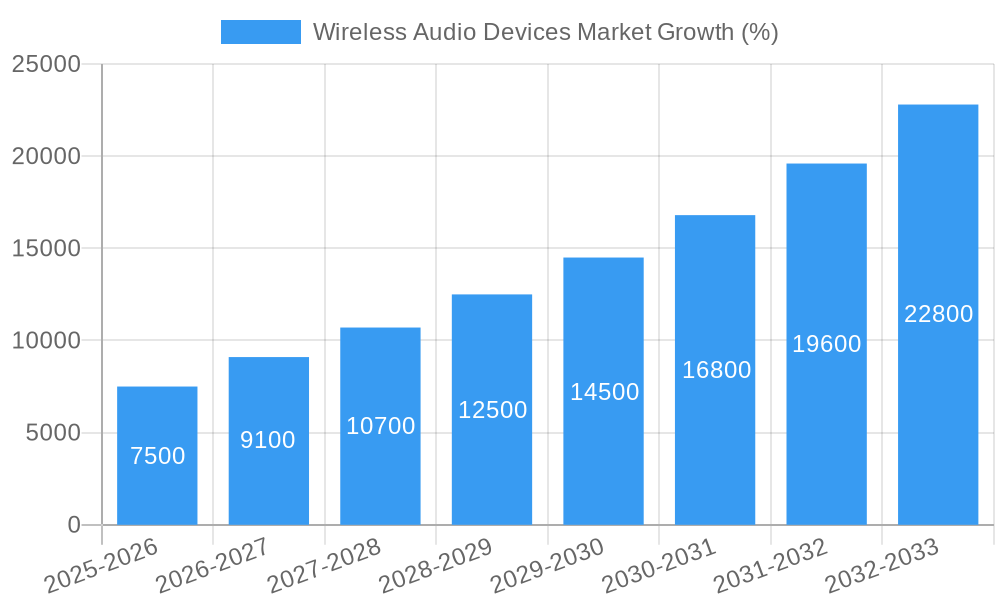 Wireless Audio Devices Market Growth