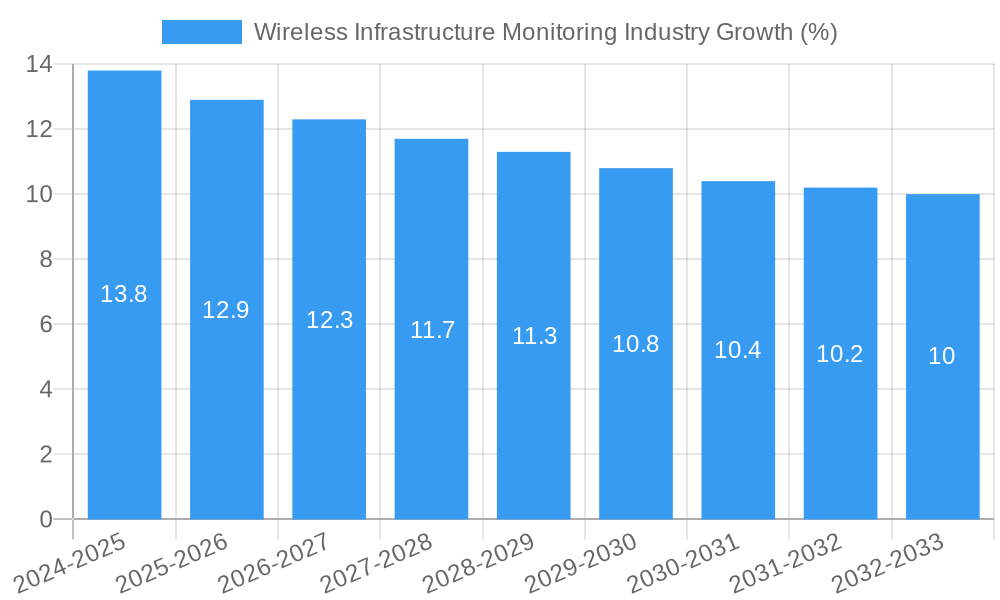 Wireless Infrastructure Monitoring Industry Growth