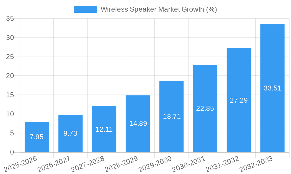 Wireless Speaker Market Growth