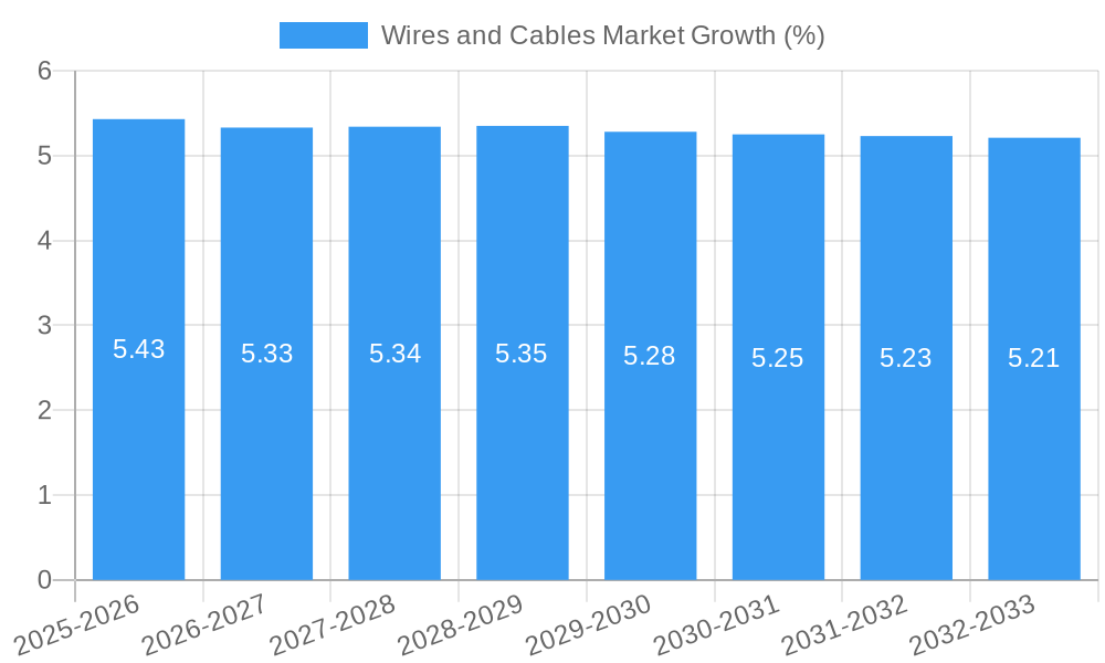 Wires and Cables Market Growth