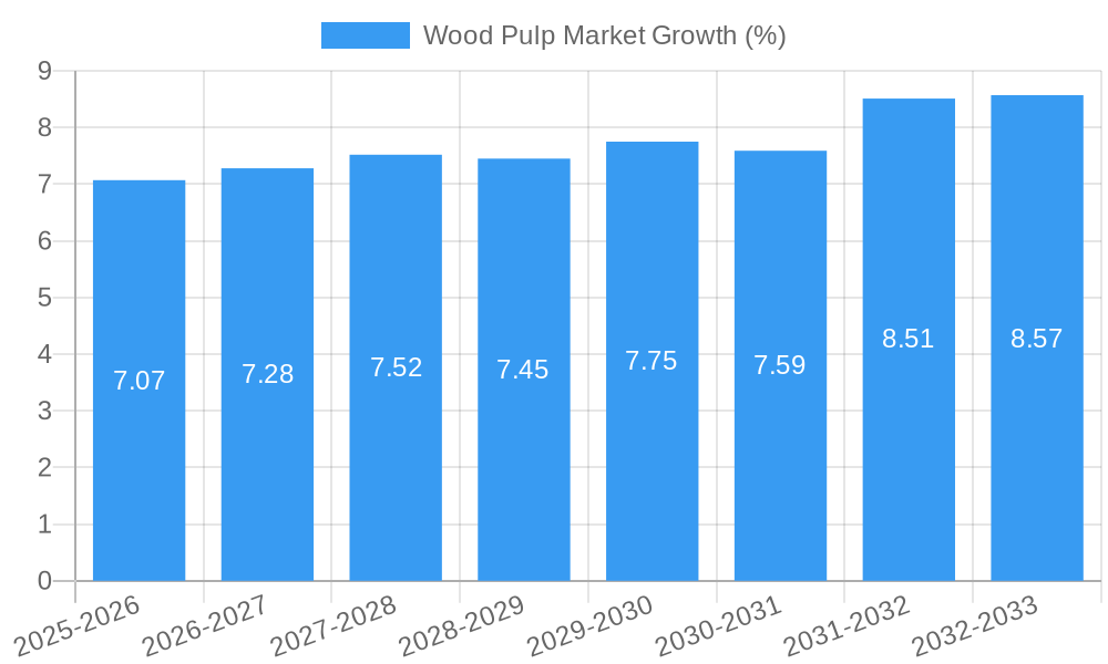 Wood Pulp Market Growth
