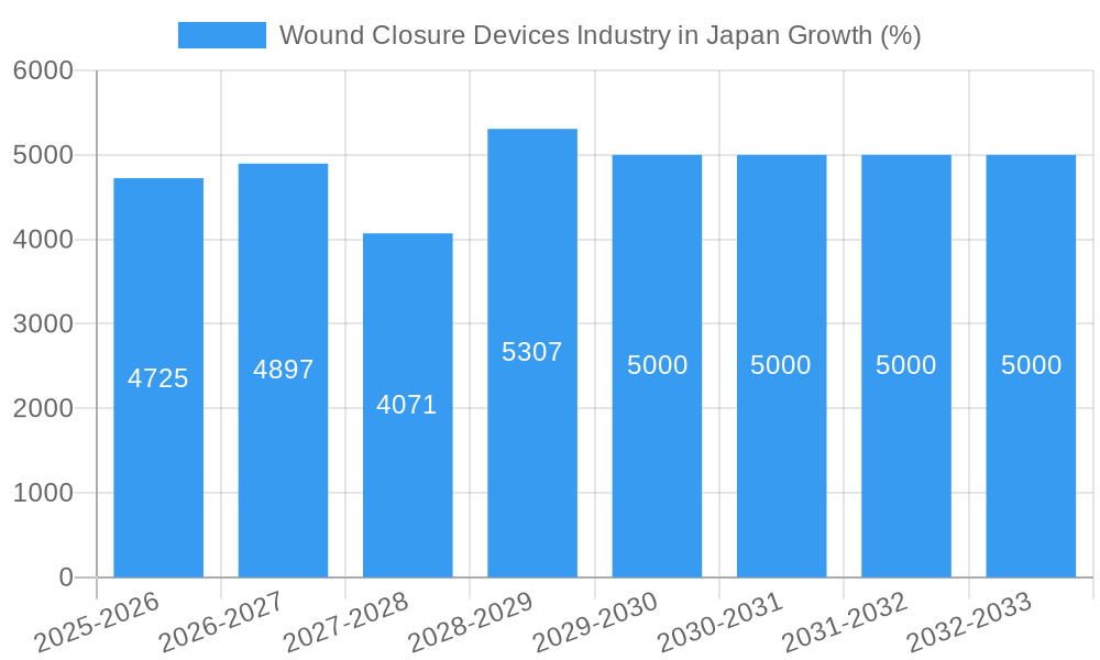 Wound Closure Devices Industry in Japan Growth