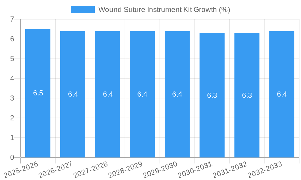 Wound Suture Instrument Kit Growth