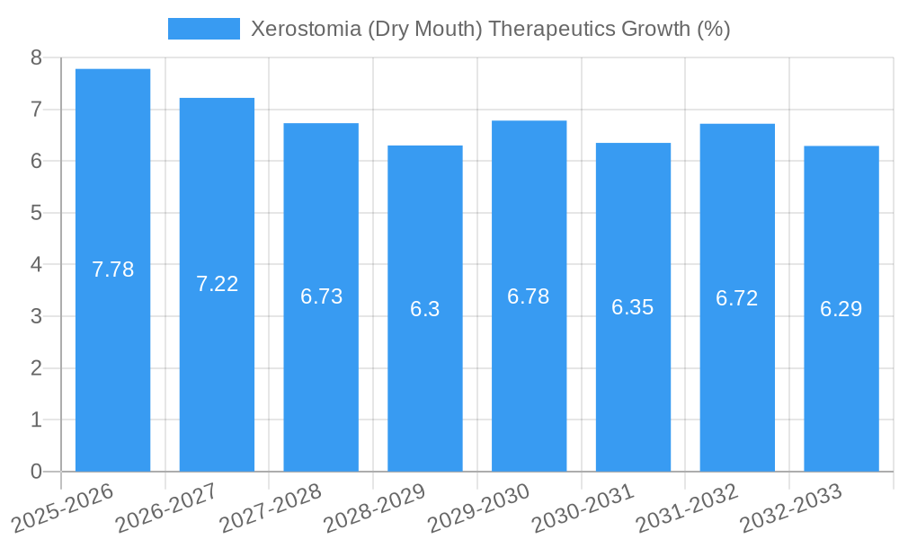 Xerostomia (Dry Mouth) Therapeutics Growth