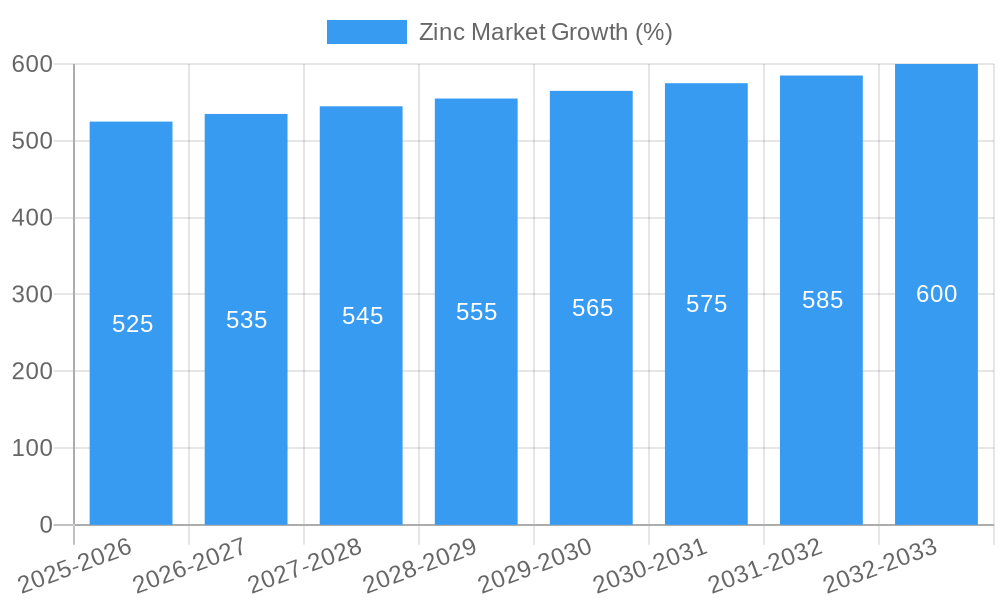 Zinc Market Growth