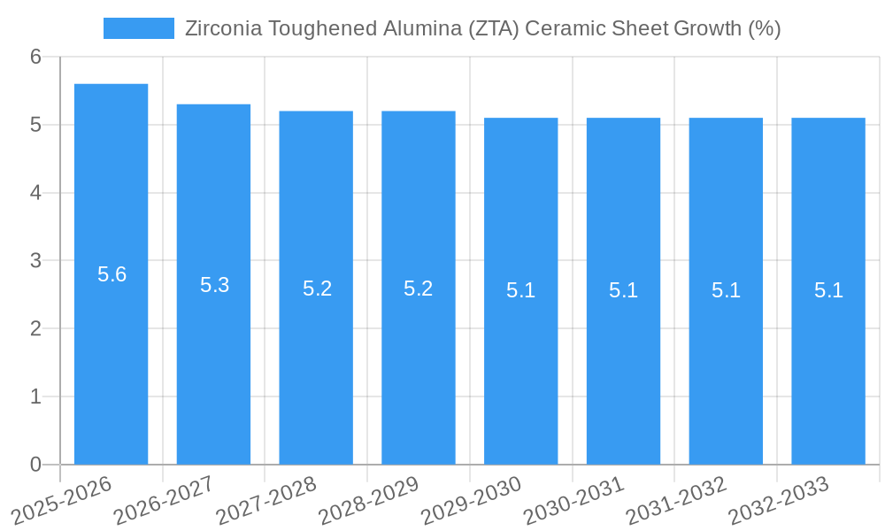 Zirconia Toughened Alumina (ZTA) Ceramic Sheet Growth