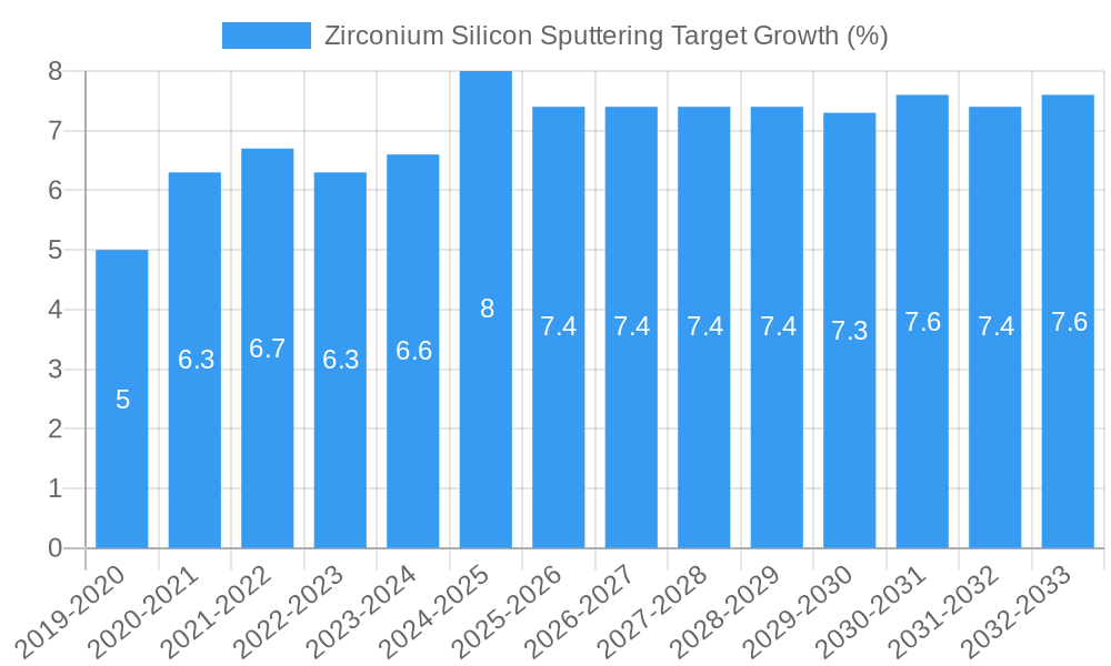Zirconium Silicon Sputtering Target Growth