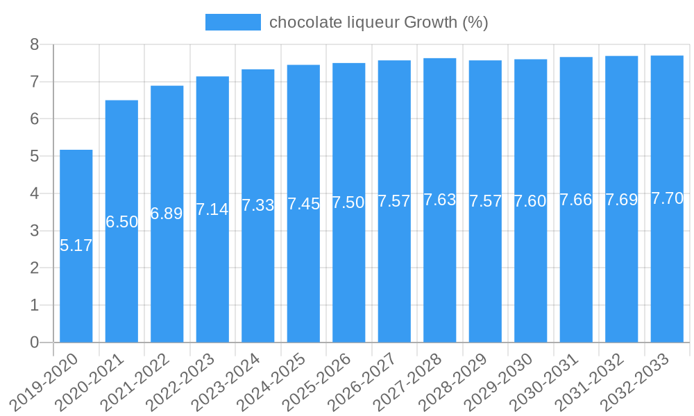 chocolate liqueur Growth