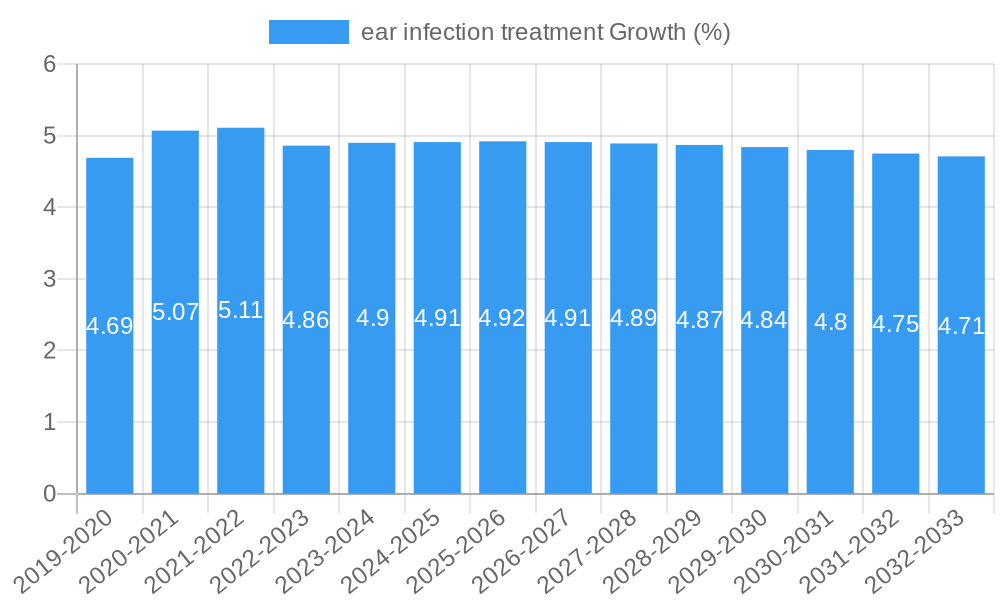 ear infection treatment Growth