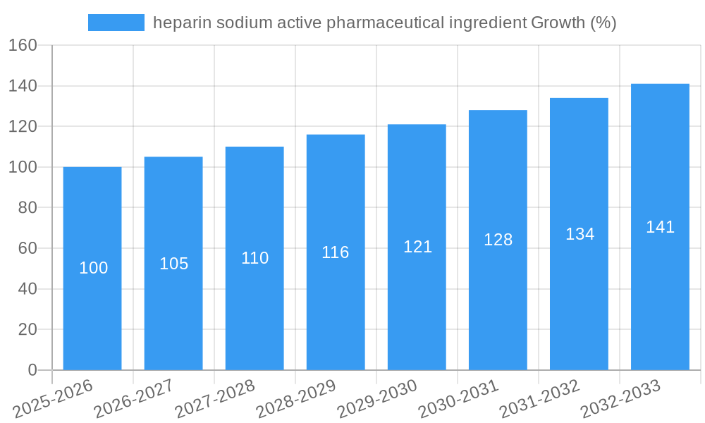 heparin sodium active pharmaceutical ingredient Growth