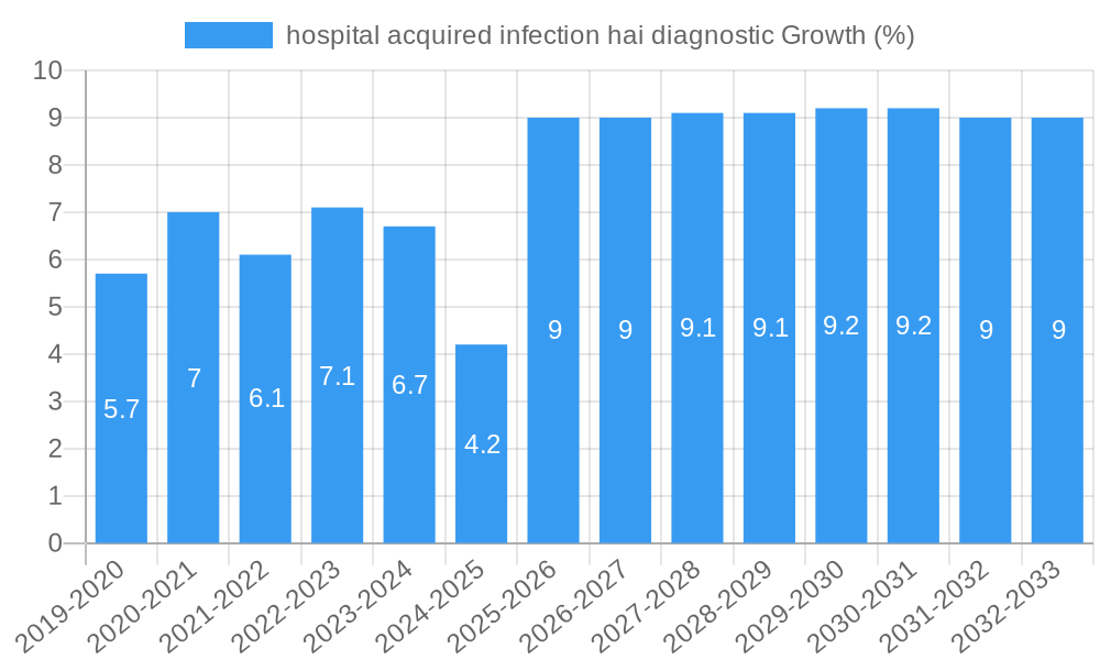 hospital acquired infection hai diagnostic Growth