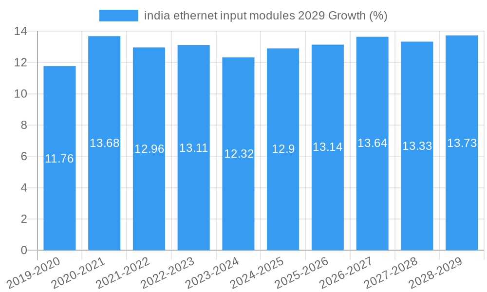 india ethernet input modules 2029 Growth