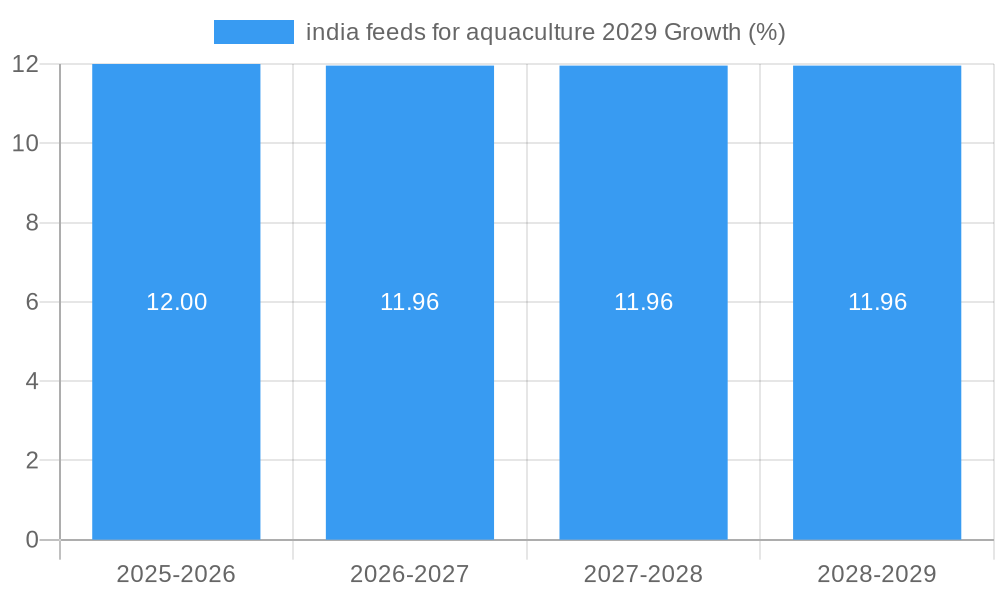 india feeds for aquaculture 2029 Growth