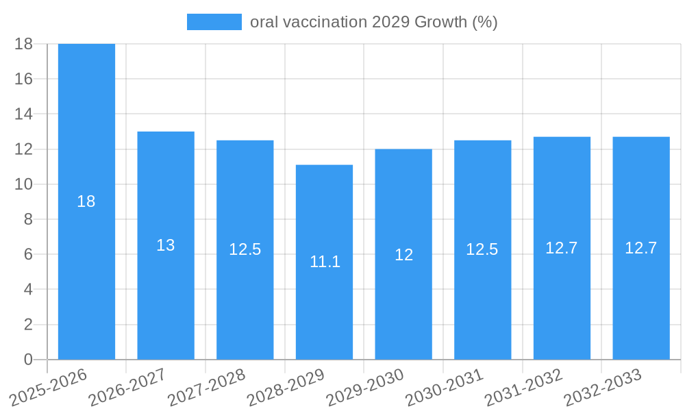 oral vaccination 2029 Growth