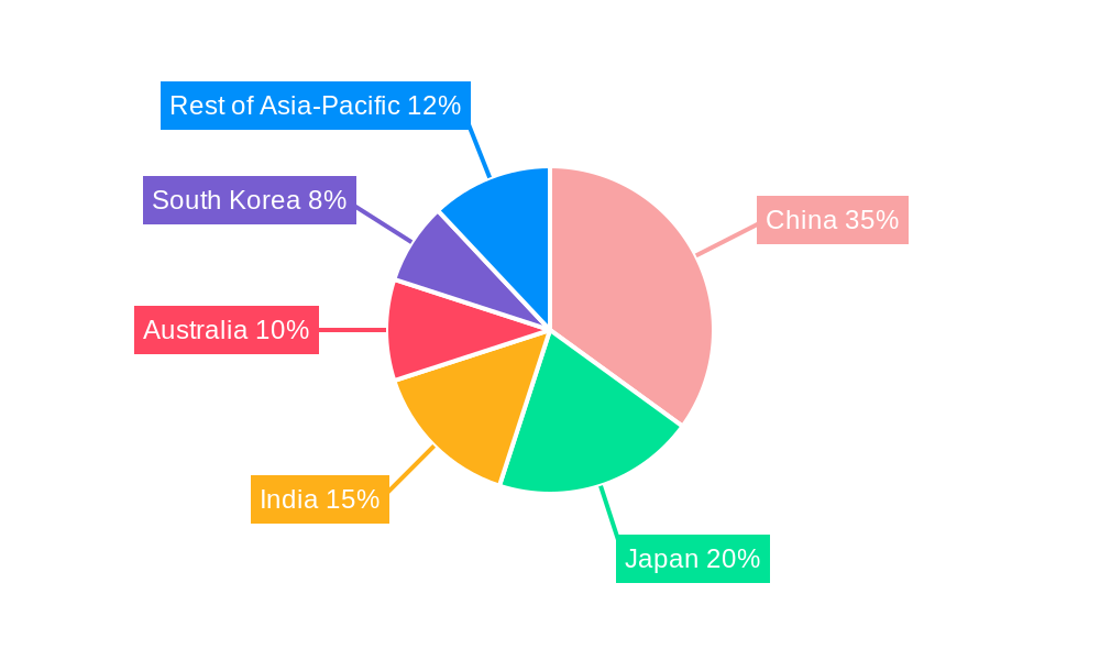 APAC Animal Healthcare Industry Regional Share