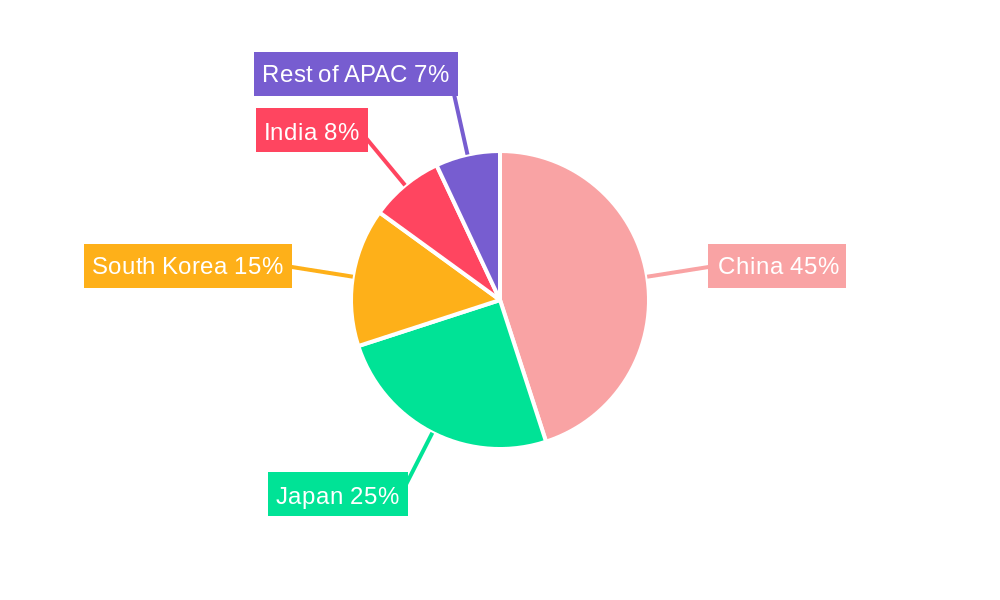 APAC Aramid Fiber Industry Regional Share