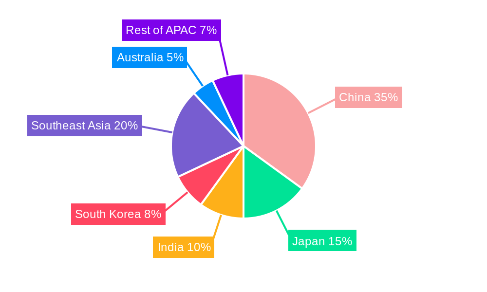 APAC Athletic Footwear Market Regional Share