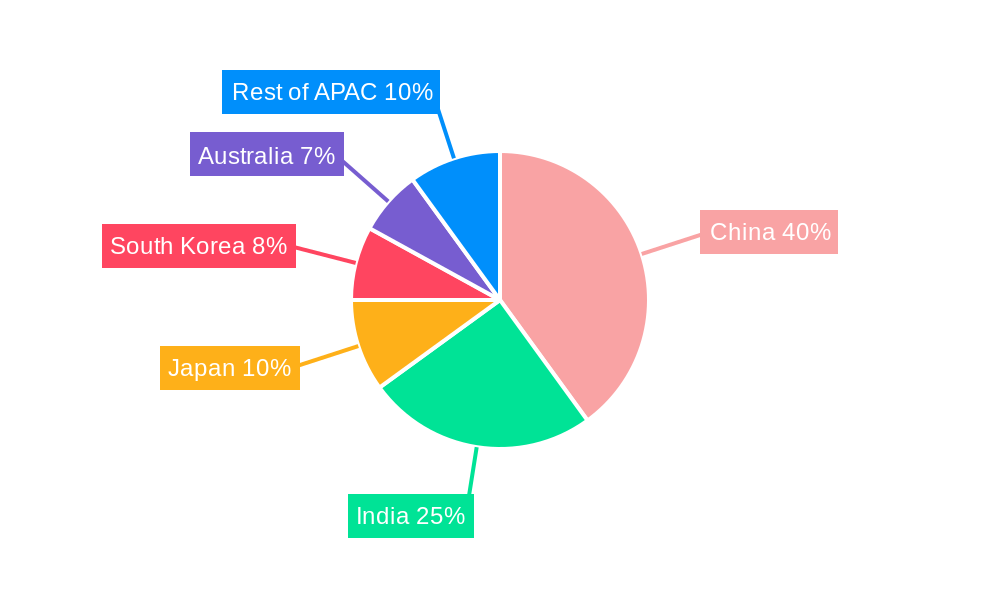 APAC Ballistic Missile Market Regional Share