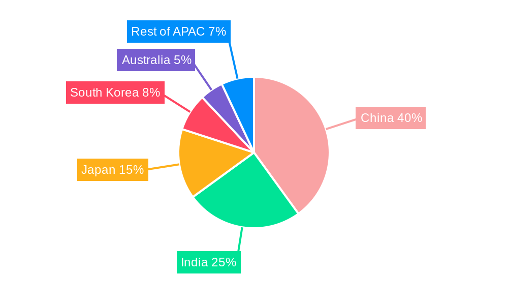 APAC Base Oil Industry Regional Share
