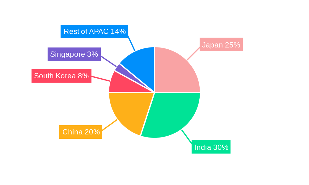 APAC Bath Fitting Industry Regional Share