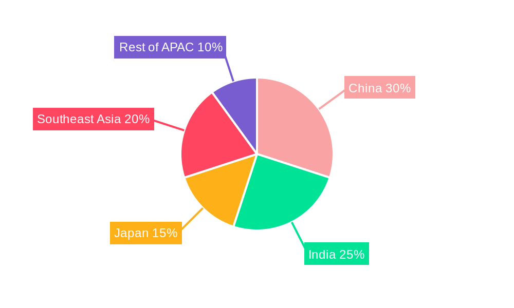 APAC Bottled Water Market Regional Share