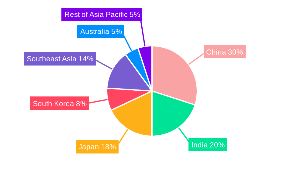 APAC CT Industry Regional Share