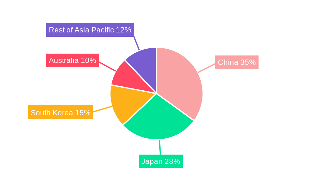 APAC Canned Tuna Market Regional Share