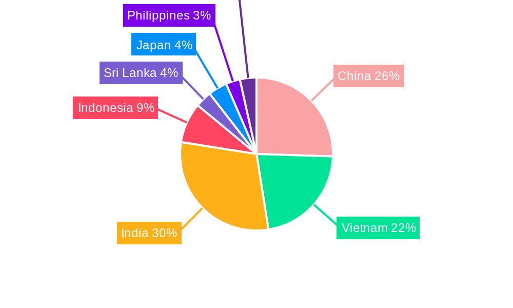 APAC Cashew Industry Regional Share