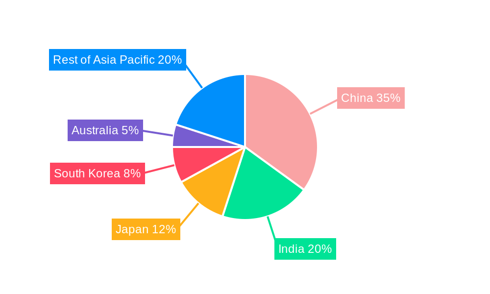 APAC Commercial Aircraft Industry Regional Share