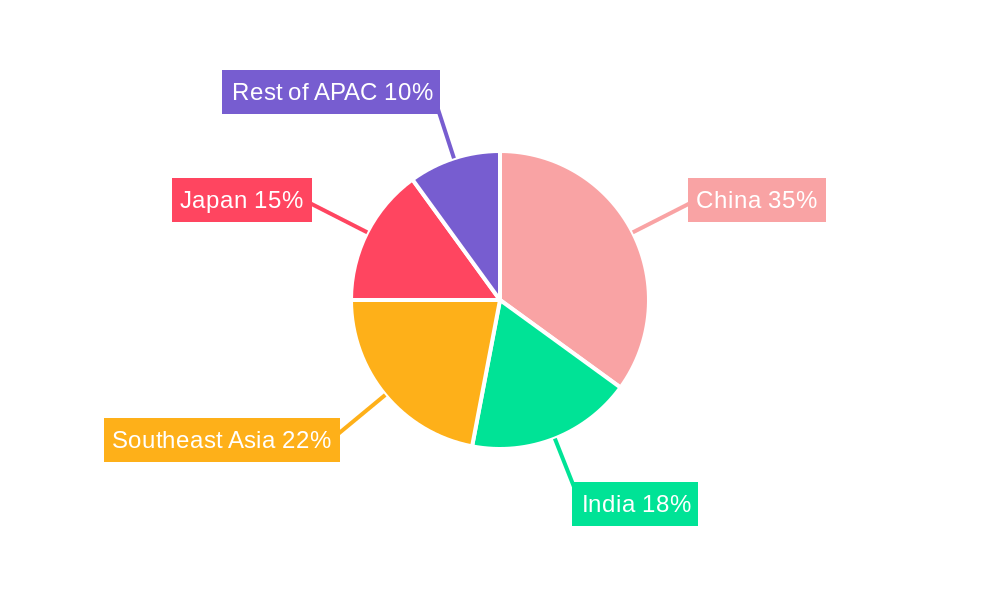 APAC Compressor Oil Market Regional Share