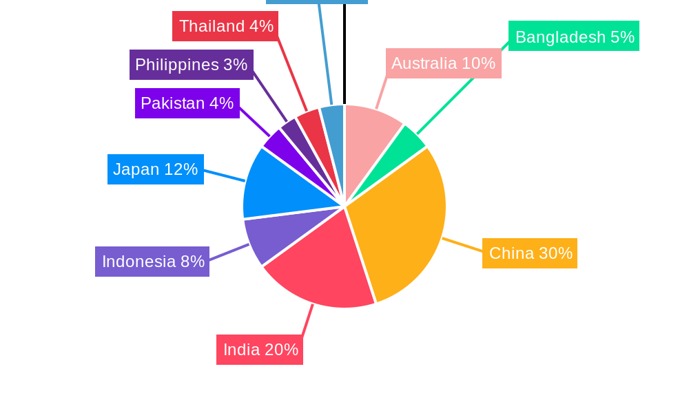 APAC Container Shipping Market Regional Share