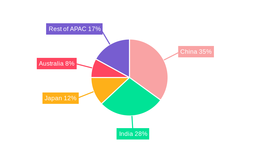 APAC Digital Banking Industry Regional Share