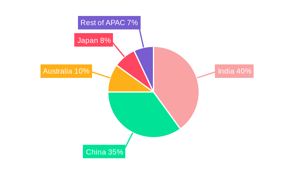 APAC Farm Crop Sprayer Market Regional Share