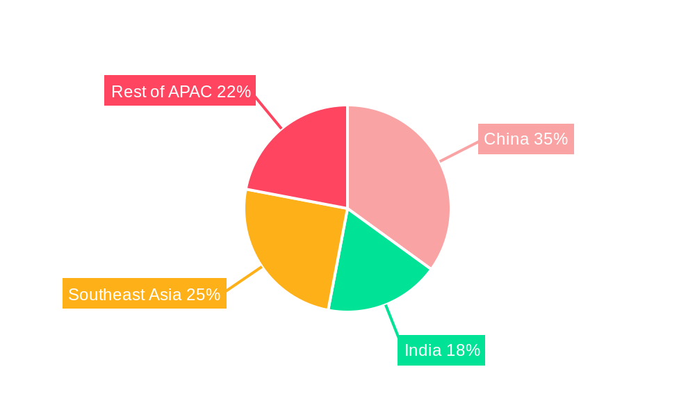 APAC Feed Amino Acids Industry Regional Share