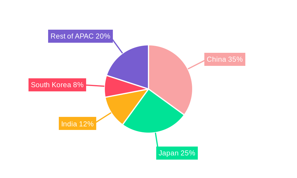 APAC Fuel Cell Technology Market Regional Share