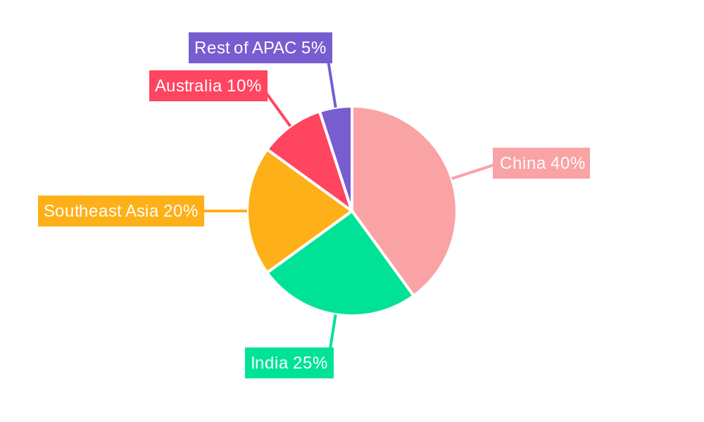 APAC Gypsum Board Market Regional Share