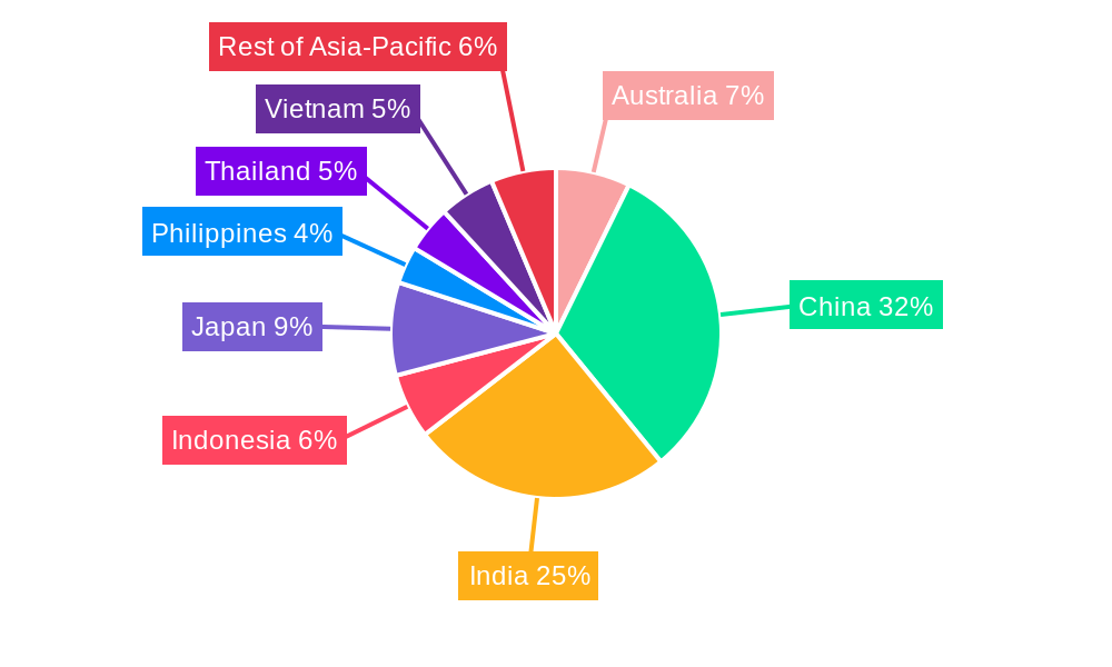 APAC Humic-based Biostimulants Market Regional Share