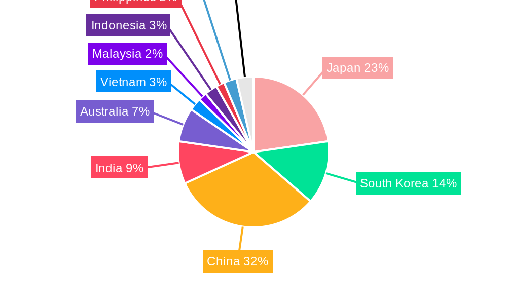 APAC Insulin Infusion Industry Regional Share