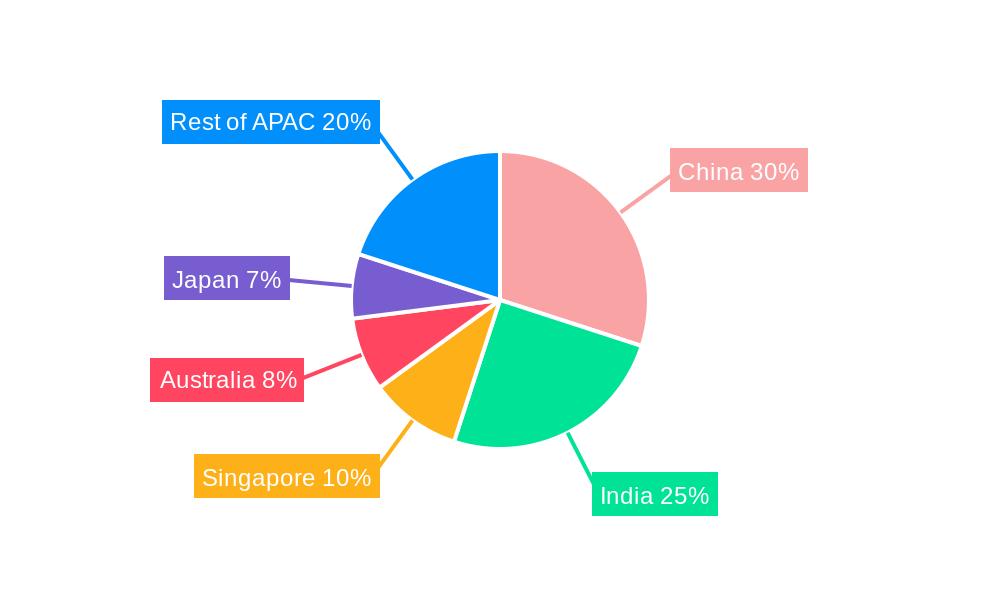 APAC Insurtech Market Regional Share