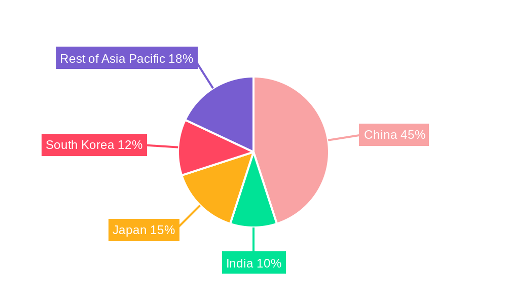 APAC Lithium ion Battery Market Regional Share