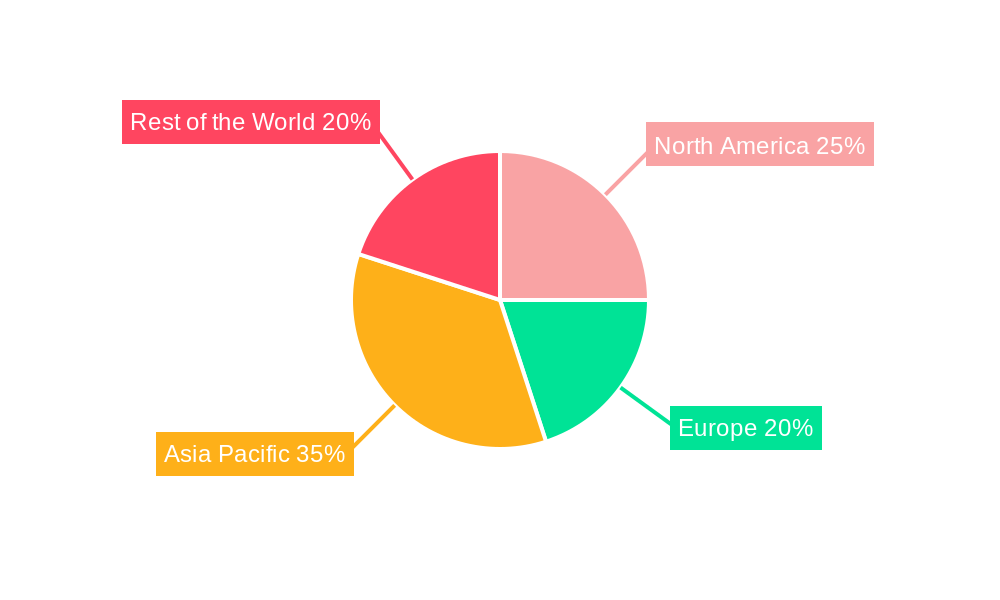 APAC Nano Sensors Market Regional Share