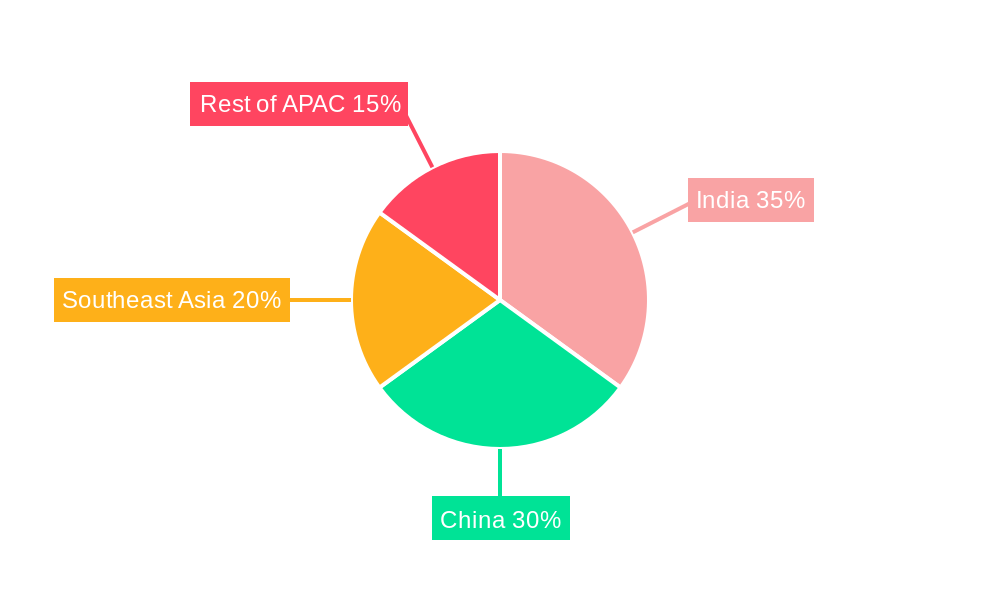 APAC Neo Banks Industry Regional Share