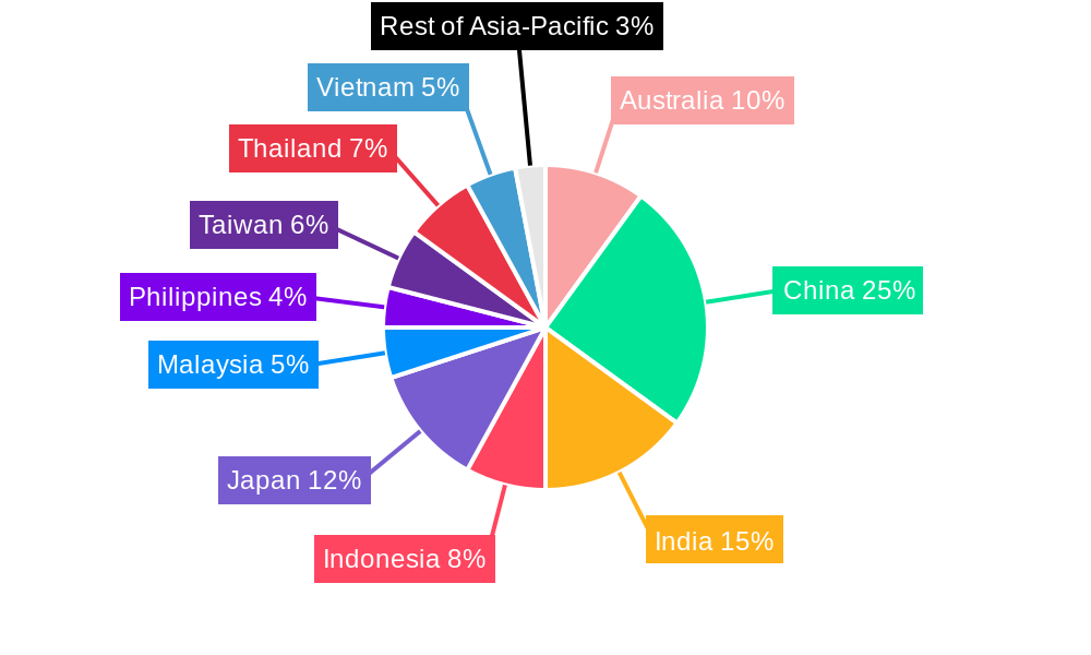 APAC Pet Food Market Regional Share