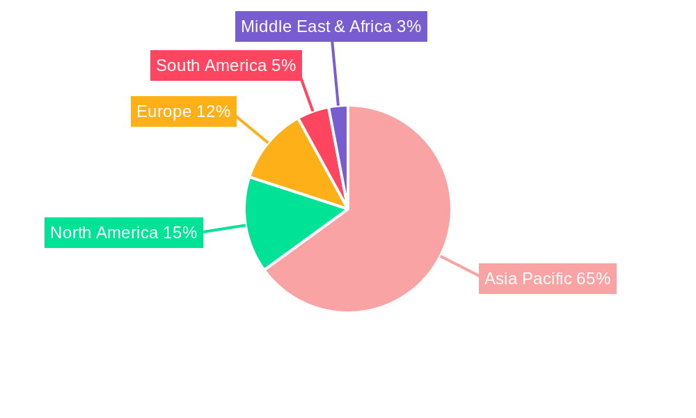 APAC Red Meat Market Regional Share