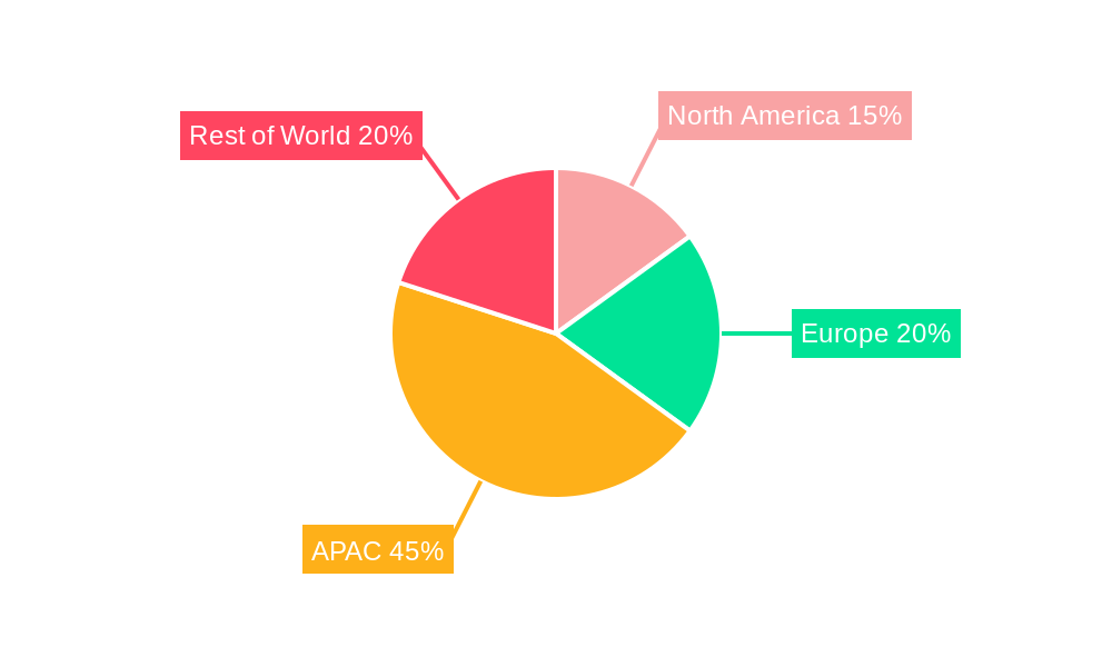 APAC Scale Inhibitors Market Regional Share