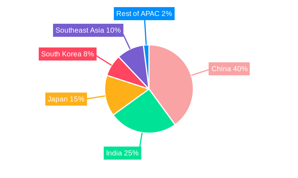 APAC Thermal Power Plant Industry Regional Share
