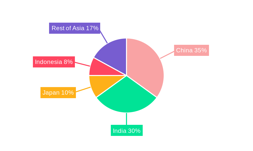 APAC Two Wheeler Tire Industry Regional Share